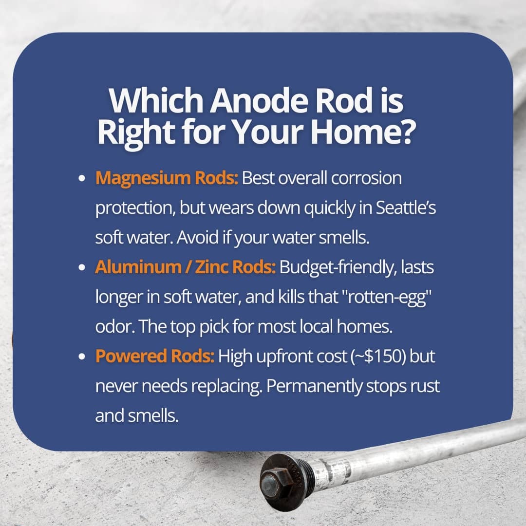 A blue informational graphic titled "Which Anode Rod is Right for Your Home?" providing a bulleted comparison of the pros and cons of magnesium, aluminum/zinc, and powered water heater anode rods.