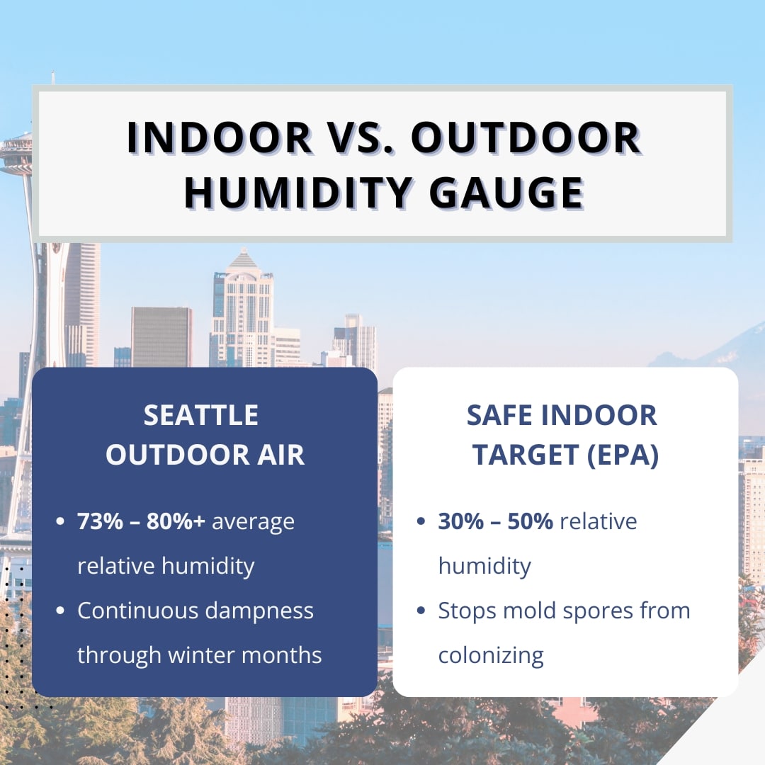 An infographic titled "Indoor vs. Outdoor Humidity Gauge" compares Seattle's high 73%–80%+ outdoor relative humidity against the EPA's recommended safe indoor target of 30%–50%.