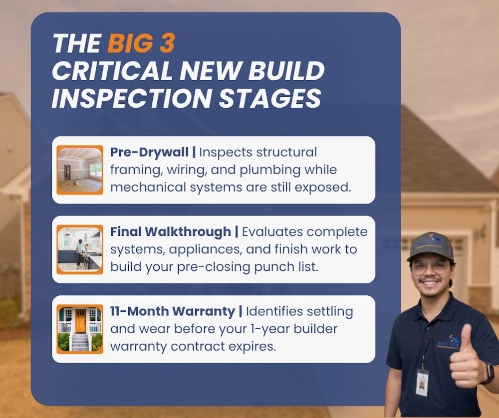 An infographic titled "The Big 3 Critical New Build Inspection Stages" outlines the pre-drywall, final walkthrough, and 11-month warranty phases alongside a smiling home inspector giving a thumbs-up.